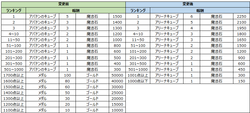 アリーナ報酬1-1.png